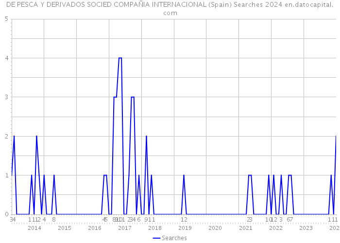 DE PESCA Y DERIVADOS SOCIED COMPAÑIA INTERNACIONAL (Spain) Searches 2024 