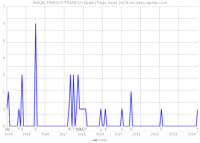 ANGEL FRANCO FRANCO (Spain) Page visits 2024 