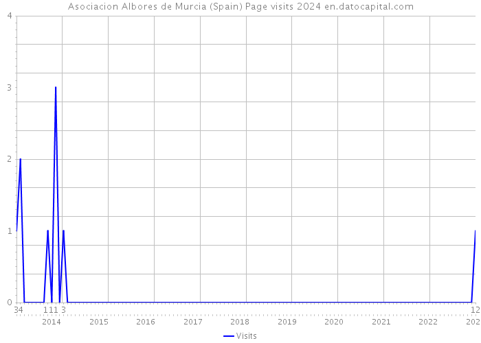 Asociacion Albores de Murcia (Spain) Page visits 2024 