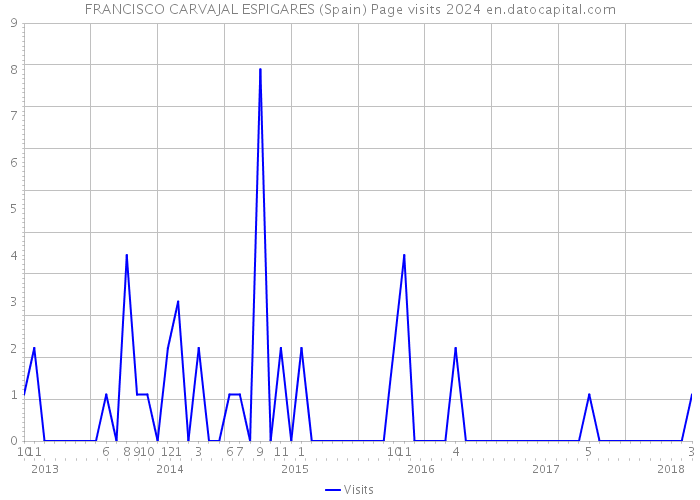 FRANCISCO CARVAJAL ESPIGARES (Spain) Page visits 2024 