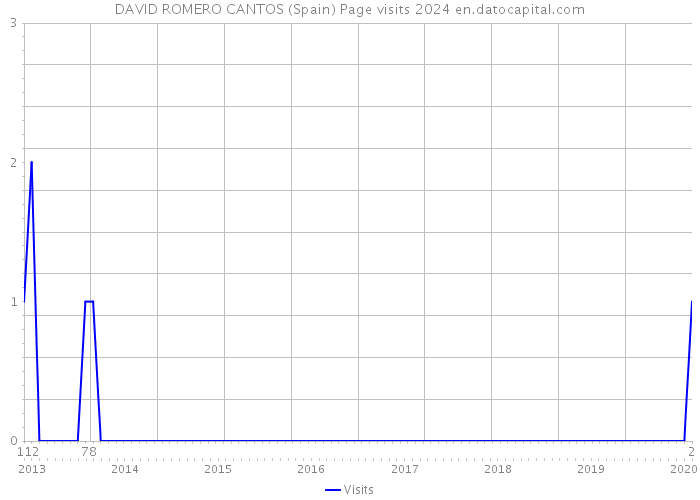 DAVID ROMERO CANTOS (Spain) Page visits 2024 