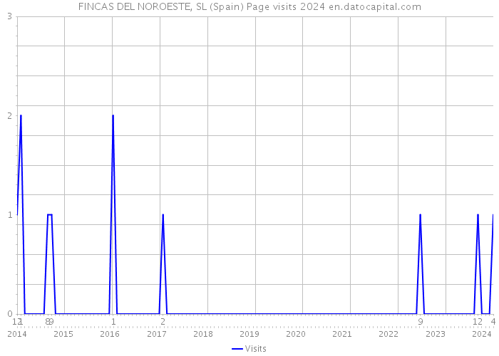 FINCAS DEL NOROESTE, SL (Spain) Page visits 2024 
