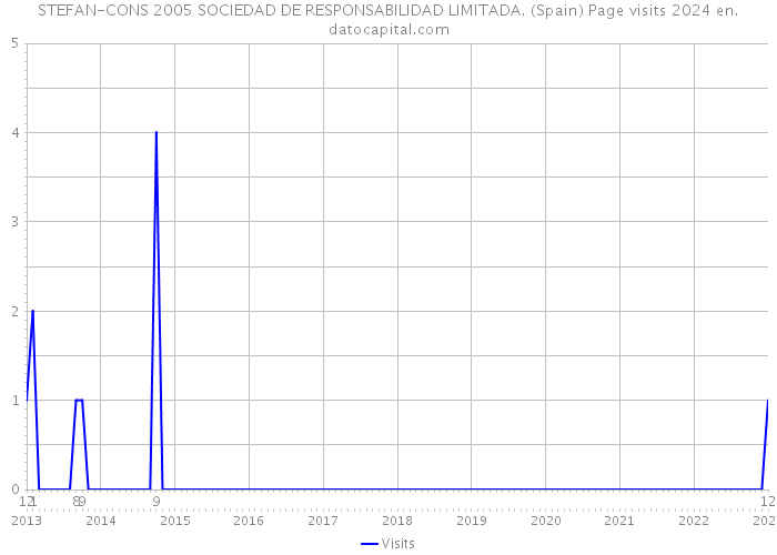 STEFAN-CONS 2005 SOCIEDAD DE RESPONSABILIDAD LIMITADA. (Spain) Page visits 2024 