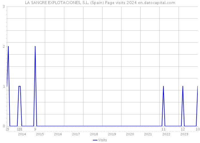 LA SANGRE EXPLOTACIONES, S.L. (Spain) Page visits 2024 