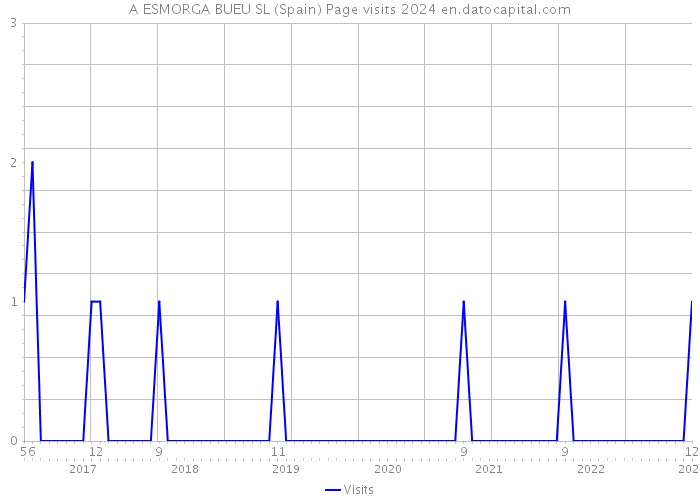 A ESMORGA BUEU SL (Spain) Page visits 2024 