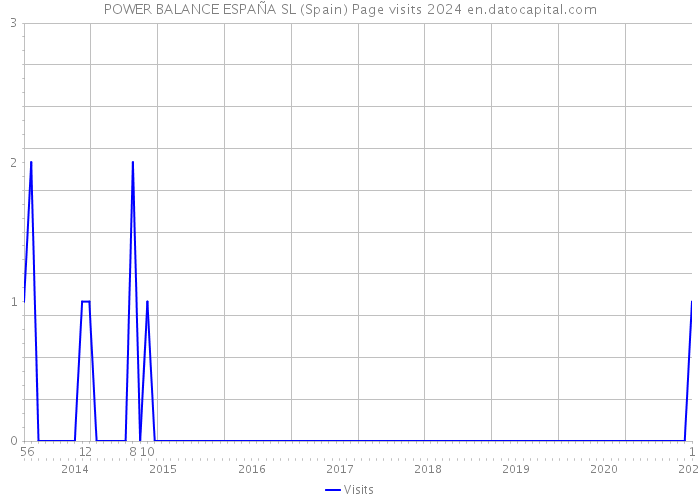 POWER BALANCE ESPAÑA SL (Spain) Page visits 2024 