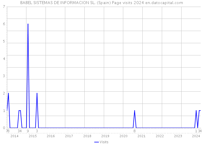 BABEL SISTEMAS DE INFORMACION SL. (Spain) Page visits 2024 