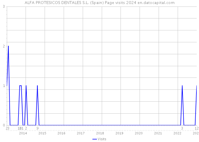 ALFA PROTESICOS DENTALES S.L. (Spain) Page visits 2024 