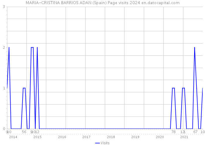 MARIA-CRISTINA BARRIOS ADAN (Spain) Page visits 2024 