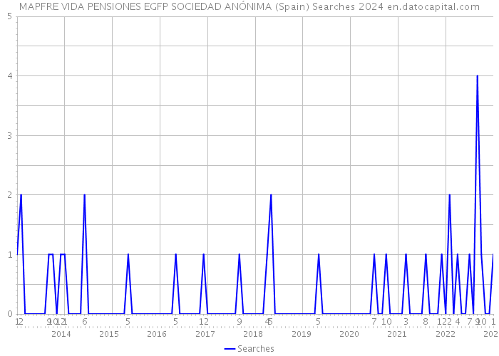 MAPFRE VIDA PENSIONES EGFP SOCIEDAD ANÓNIMA (Spain) Searches 2024 
