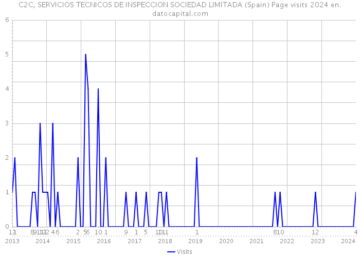 C2C, SERVICIOS TECNICOS DE INSPECCION SOCIEDAD LIMITADA (Spain) Page visits 2024 