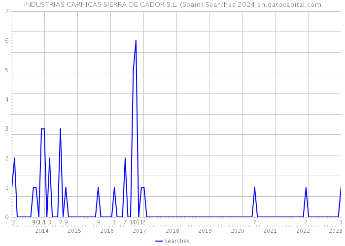 INDUSTRIAS CARNICAS SIERRA DE GADOR S.L. (Spain) Searches 2024 