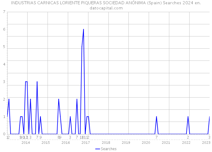 INDUSTRIAS CARNICAS LORIENTE PIQUERAS SOCIEDAD ANÓNIMA (Spain) Searches 2024 