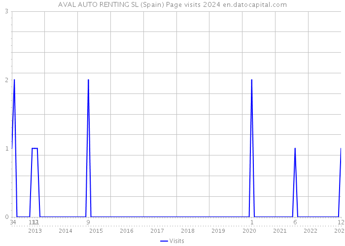 AVAL AUTO RENTING SL (Spain) Page visits 2024 
