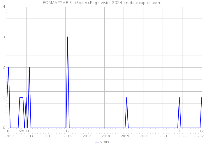 FORMAPYME SL (Spain) Page visits 2024 