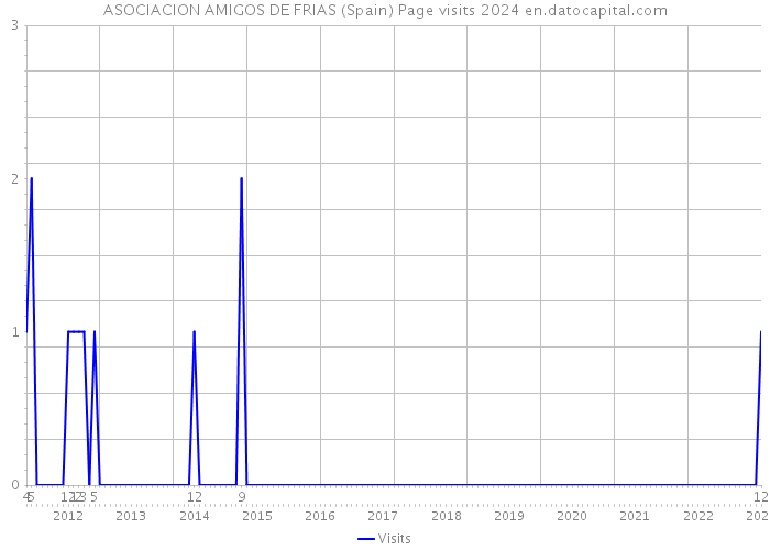 ASOCIACION AMIGOS DE FRIAS (Spain) Page visits 2024 