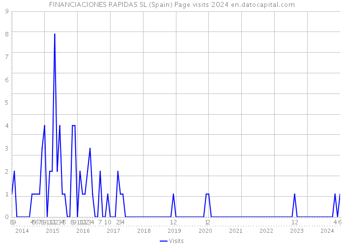 FINANCIACIONES RAPIDAS SL (Spain) Page visits 2024 