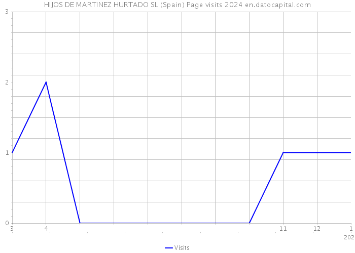 HIJOS DE MARTINEZ HURTADO SL (Spain) Page visits 2024 