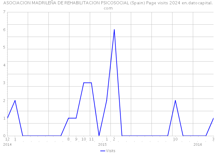ASOCIACION MADRILEÑA DE REHABILITACION PSICOSOCIAL (Spain) Page visits 2024 