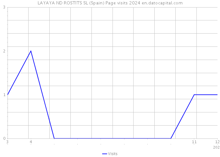 LAYAYA ND ROSTITS SL (Spain) Page visits 2024 