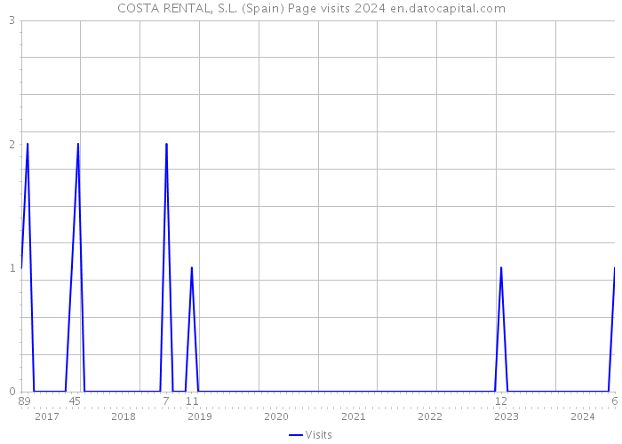 COSTA RENTAL, S.L. (Spain) Page visits 2024 