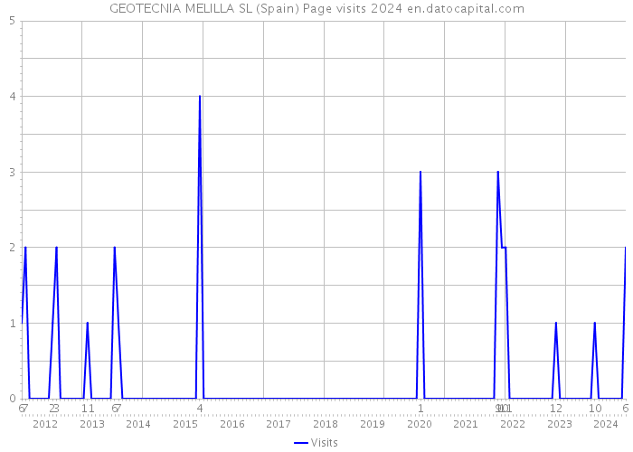 GEOTECNIA MELILLA SL (Spain) Page visits 2024 