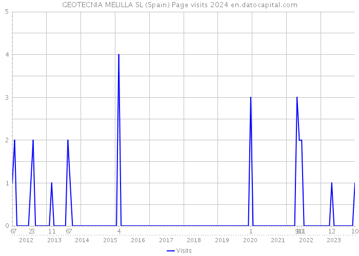 GEOTECNIA MELILLA SL (Spain) Page visits 2024 