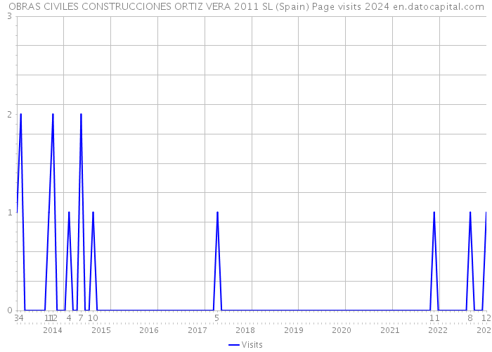 OBRAS CIVILES CONSTRUCCIONES ORTIZ VERA 2011 SL (Spain) Page visits 2024 