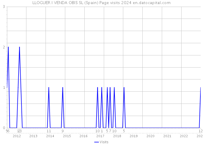 LLOGUER I VENDA OBIS SL (Spain) Page visits 2024 