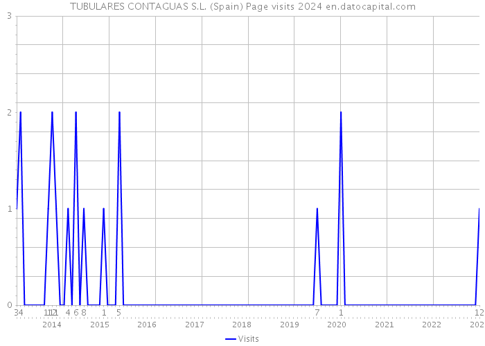 TUBULARES CONTAGUAS S.L. (Spain) Page visits 2024 