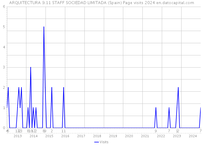 ARQUITECTURA 9.11 STAFF SOCIEDAD LIMITADA (Spain) Page visits 2024 