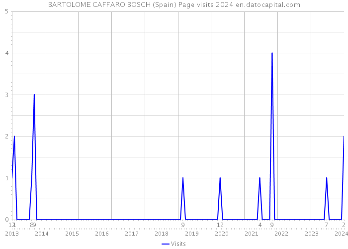 BARTOLOME CAFFARO BOSCH (Spain) Page visits 2024 