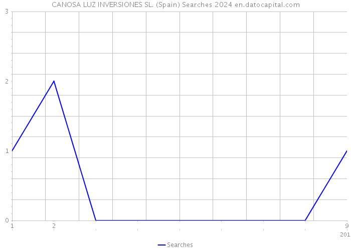 CANOSA LUZ INVERSIONES SL. (Spain) Searches 2024 