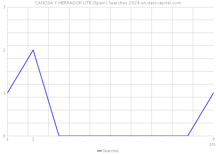 CANOSA Y HERRADOR UTE (Spain) Searches 2024 