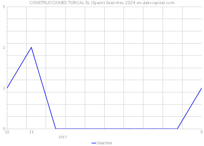 CONSTRUCCIONES TORCAL SL (Spain) Searches 2024 