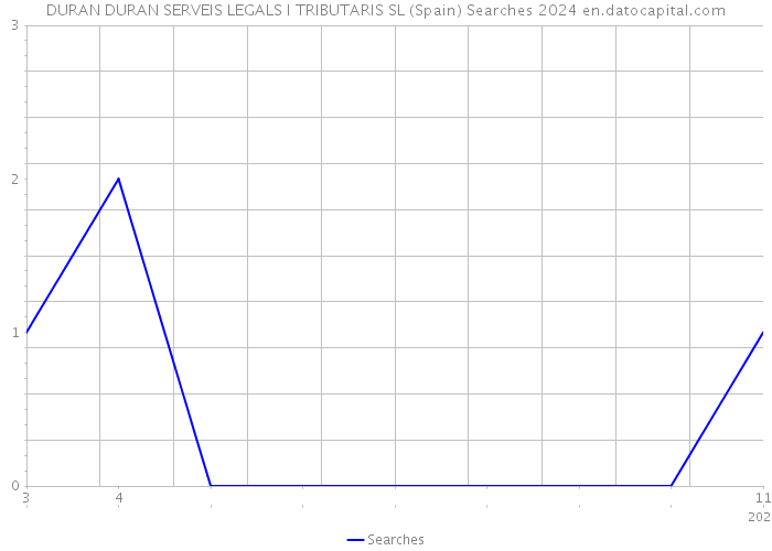 DURAN DURAN SERVEIS LEGALS I TRIBUTARIS SL (Spain) Searches 2024 