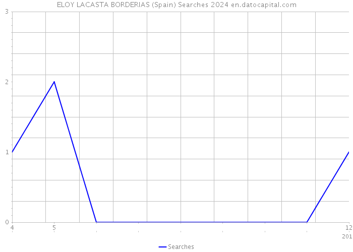 ELOY LACASTA BORDERIAS (Spain) Searches 2024 