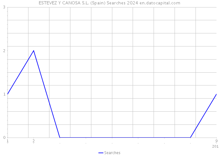 ESTEVEZ Y CANOSA S.L. (Spain) Searches 2024 