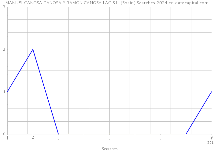 MANUEL CANOSA CANOSA Y RAMON CANOSA LAG S.L. (Spain) Searches 2024 