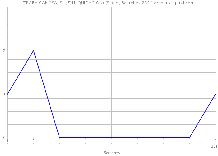 TRABA CANOSA, SL (EN LIQUIDACION) (Spain) Searches 2024 