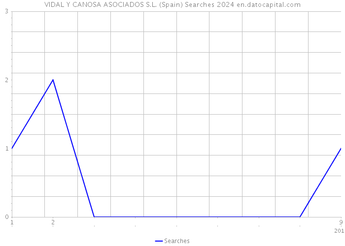 VIDAL Y CANOSA ASOCIADOS S.L. (Spain) Searches 2024 