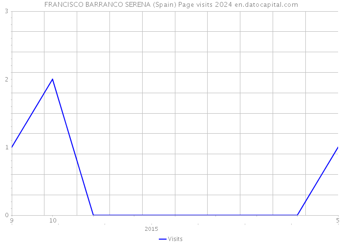 FRANCISCO BARRANCO SERENA (Spain) Page visits 2024 
