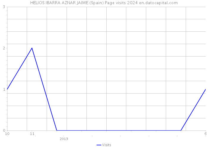 HELIOS IBARRA AZNAR JAIME (Spain) Page visits 2024 