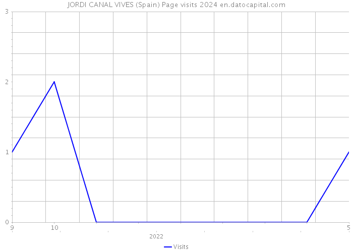 JORDI CANAL VIVES (Spain) Page visits 2024 