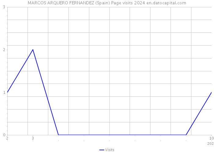 MARCOS ARQUERO FERNANDEZ (Spain) Page visits 2024 