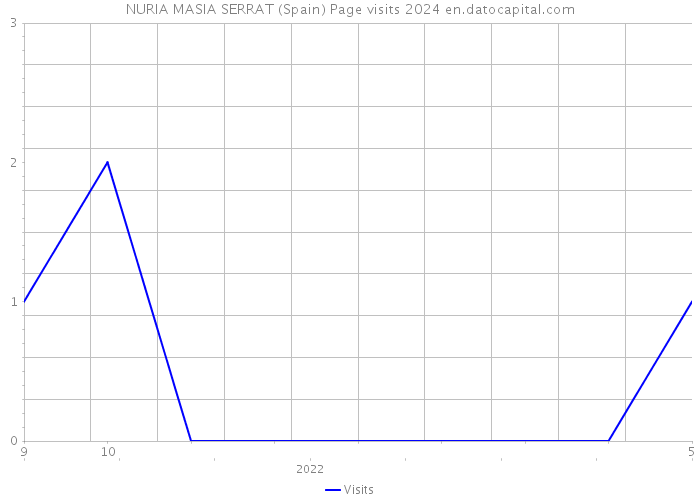 NURIA MASIA SERRAT (Spain) Page visits 2024 