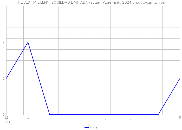 THE BEST MIL.LENNI SOCIEDAD LIMITADA (Spain) Page visits 2024 