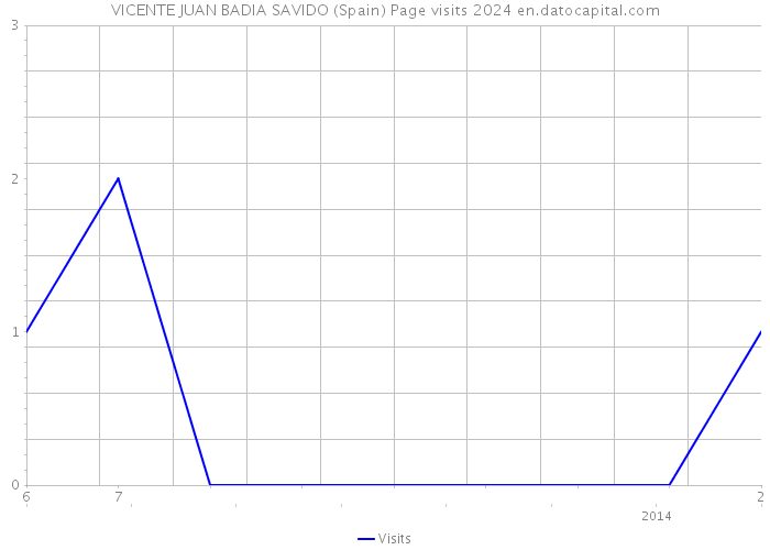VICENTE JUAN BADIA SAVIDO (Spain) Page visits 2024 
