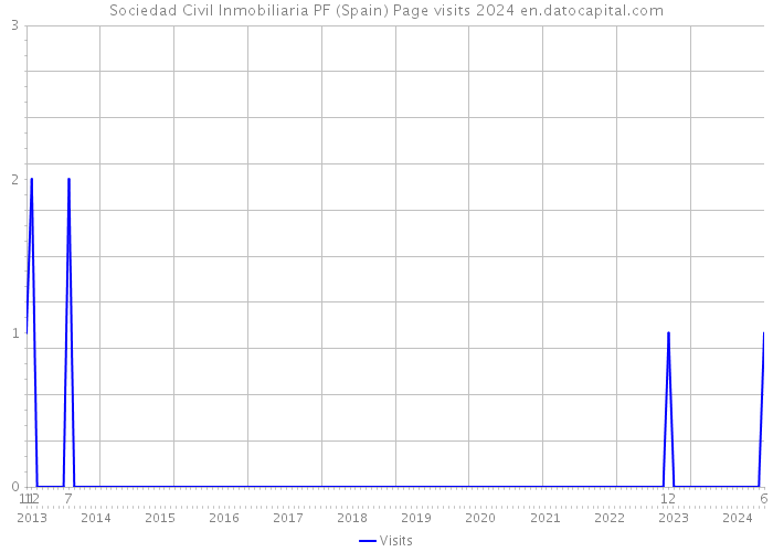 Sociedad Civil Inmobiliaria PF (Spain) Page visits 2024 