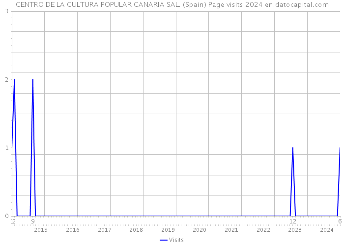 CENTRO DE LA CULTURA POPULAR CANARIA SAL. (Spain) Page visits 2024 